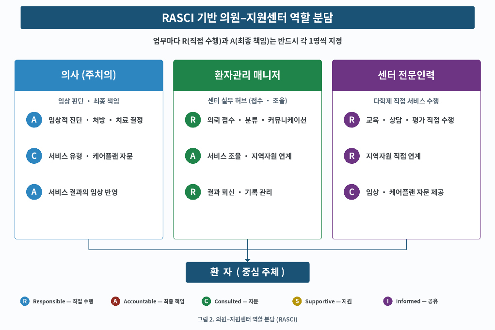 C:\Users\user\Downloads\RASCI_role_distribution (2).png